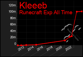 Total Graph of Kleeeb