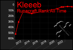 Total Graph of Kleeeb