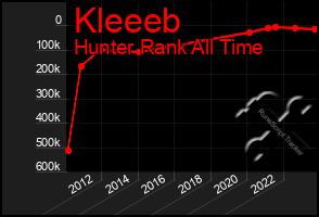 Total Graph of Kleeeb