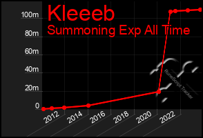 Total Graph of Kleeeb