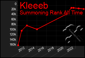 Total Graph of Kleeeb