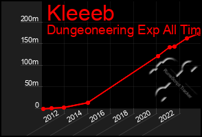 Total Graph of Kleeeb