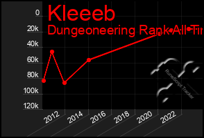 Total Graph of Kleeeb