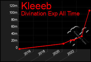 Total Graph of Kleeeb