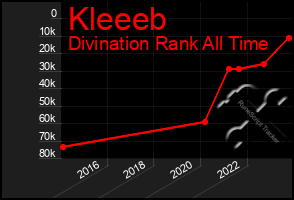 Total Graph of Kleeeb