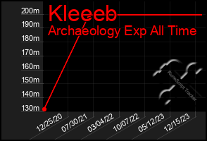 Total Graph of Kleeeb