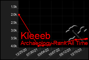 Total Graph of Kleeeb