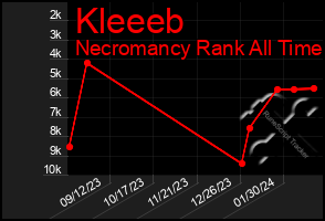 Total Graph of Kleeeb