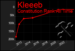 Total Graph of Kleeeb