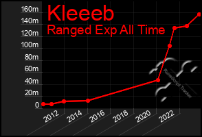 Total Graph of Kleeeb