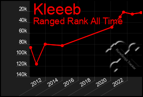 Total Graph of Kleeeb