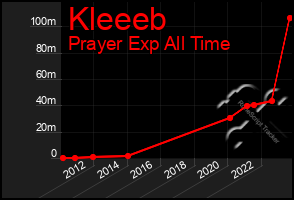 Total Graph of Kleeeb