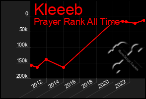 Total Graph of Kleeeb