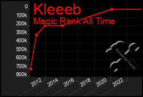 Total Graph of Kleeeb