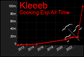 Total Graph of Kleeeb