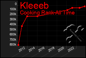 Total Graph of Kleeeb