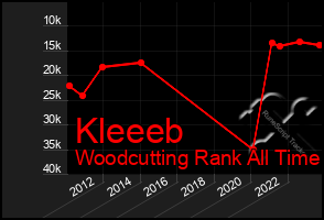 Total Graph of Kleeeb