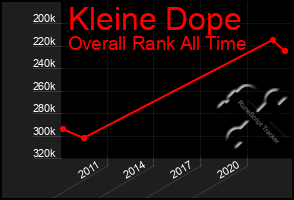 Total Graph of Kleine Dope