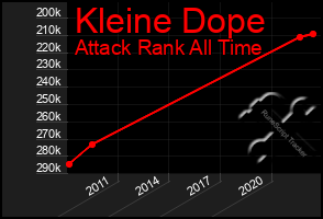 Total Graph of Kleine Dope