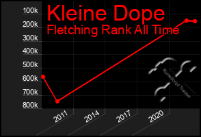 Total Graph of Kleine Dope