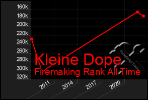 Total Graph of Kleine Dope