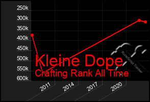 Total Graph of Kleine Dope