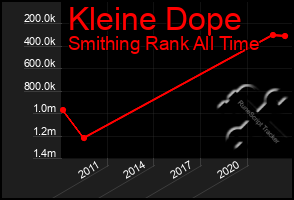 Total Graph of Kleine Dope