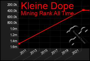 Total Graph of Kleine Dope