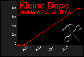 Total Graph of Kleine Dope