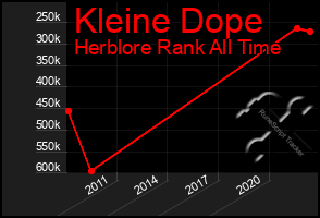 Total Graph of Kleine Dope