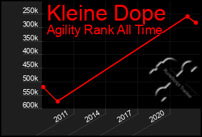 Total Graph of Kleine Dope