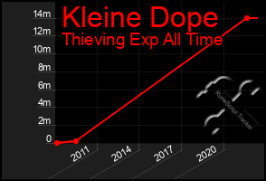 Total Graph of Kleine Dope