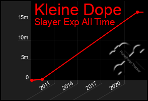 Total Graph of Kleine Dope