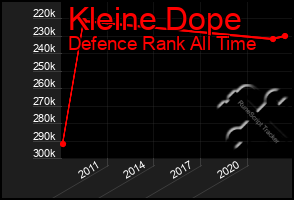 Total Graph of Kleine Dope