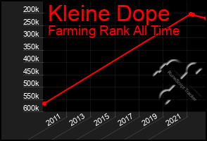 Total Graph of Kleine Dope