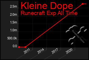 Total Graph of Kleine Dope