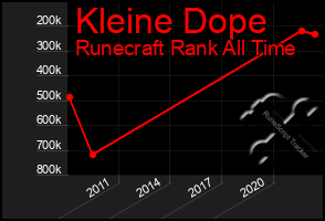 Total Graph of Kleine Dope