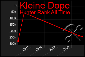 Total Graph of Kleine Dope