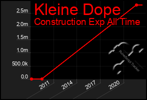 Total Graph of Kleine Dope