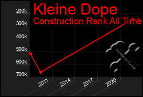 Total Graph of Kleine Dope