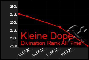 Total Graph of Kleine Dope