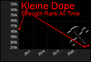 Total Graph of Kleine Dope