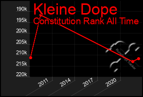 Total Graph of Kleine Dope