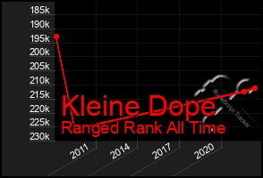 Total Graph of Kleine Dope