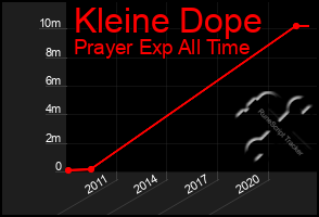 Total Graph of Kleine Dope