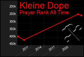 Total Graph of Kleine Dope