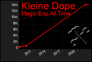 Total Graph of Kleine Dope