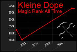 Total Graph of Kleine Dope