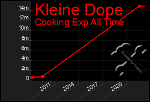 Total Graph of Kleine Dope