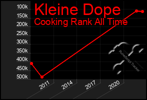 Total Graph of Kleine Dope